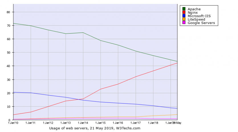 1625556489.2906web-server-usage.png